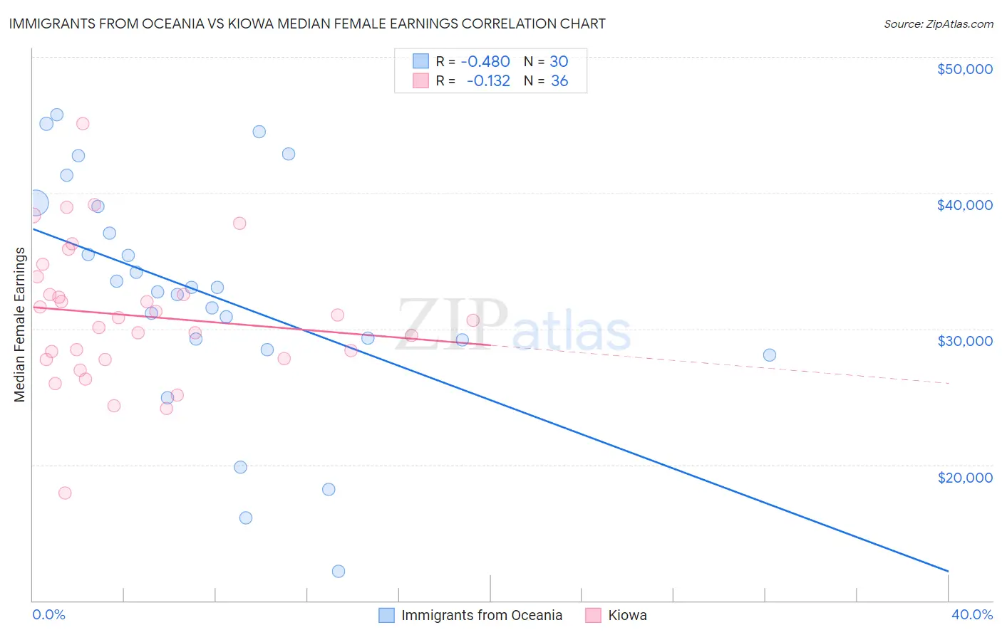 Immigrants from Oceania vs Kiowa Median Female Earnings