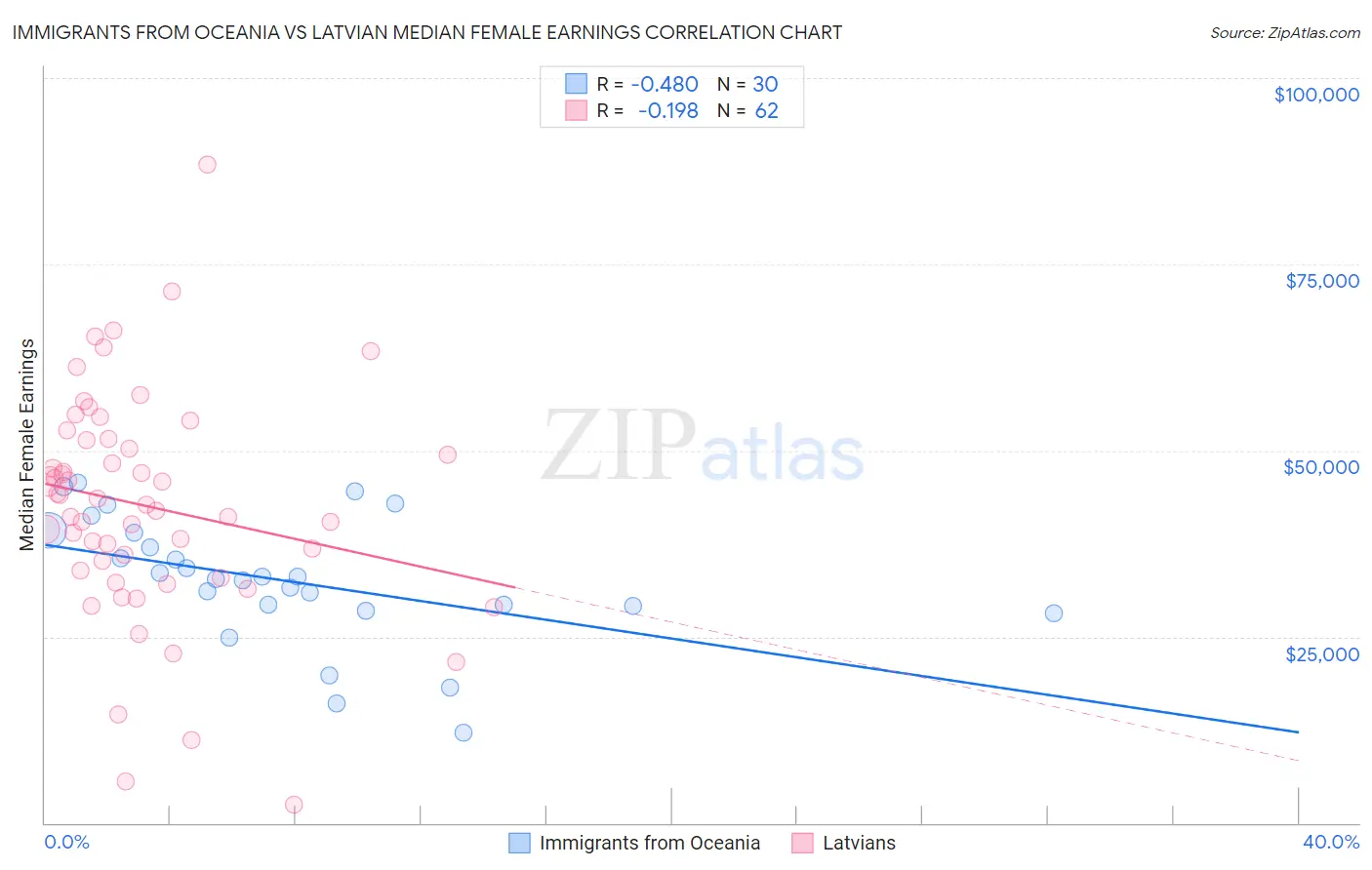 Immigrants from Oceania vs Latvian Median Female Earnings
