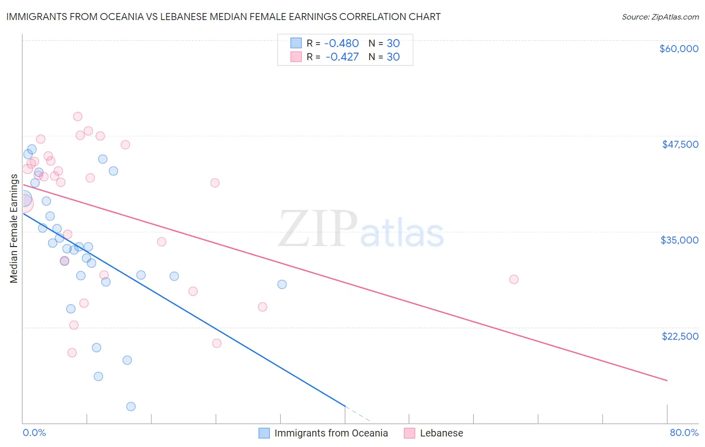 Immigrants from Oceania vs Lebanese Median Female Earnings