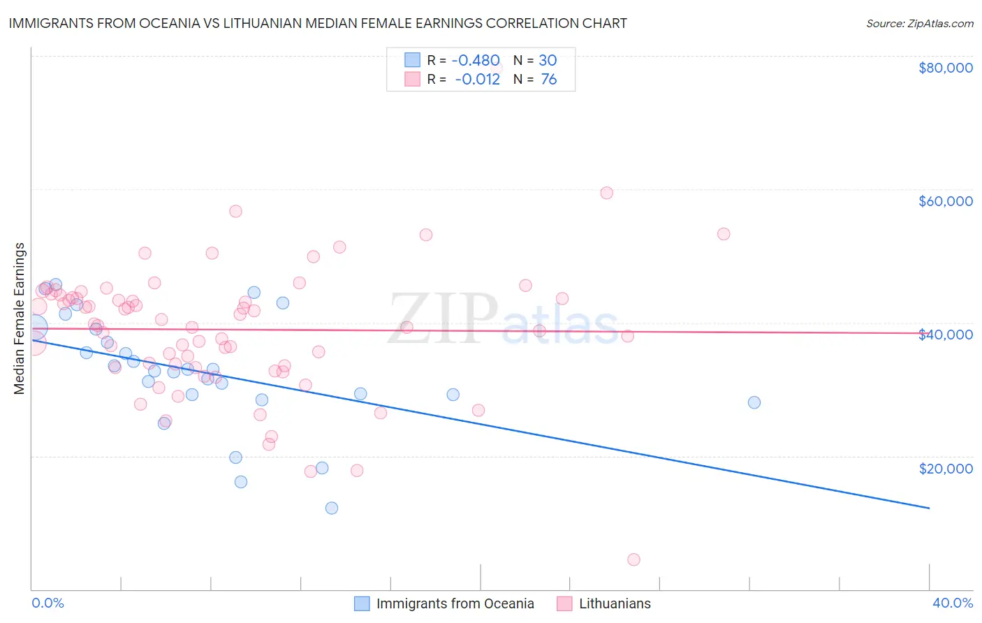 Immigrants from Oceania vs Lithuanian Median Female Earnings