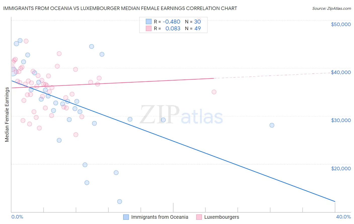 Immigrants from Oceania vs Luxembourger Median Female Earnings