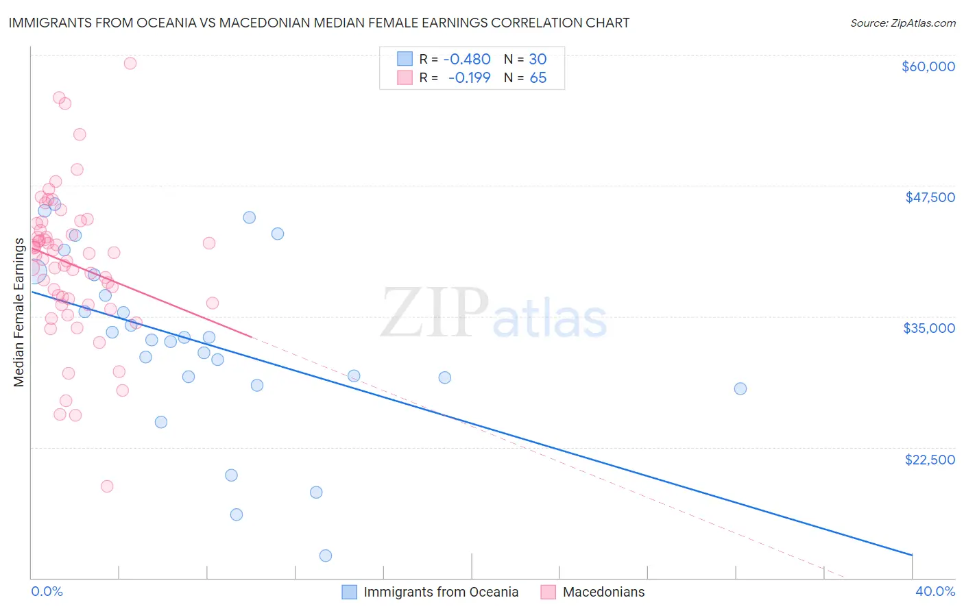 Immigrants from Oceania vs Macedonian Median Female Earnings