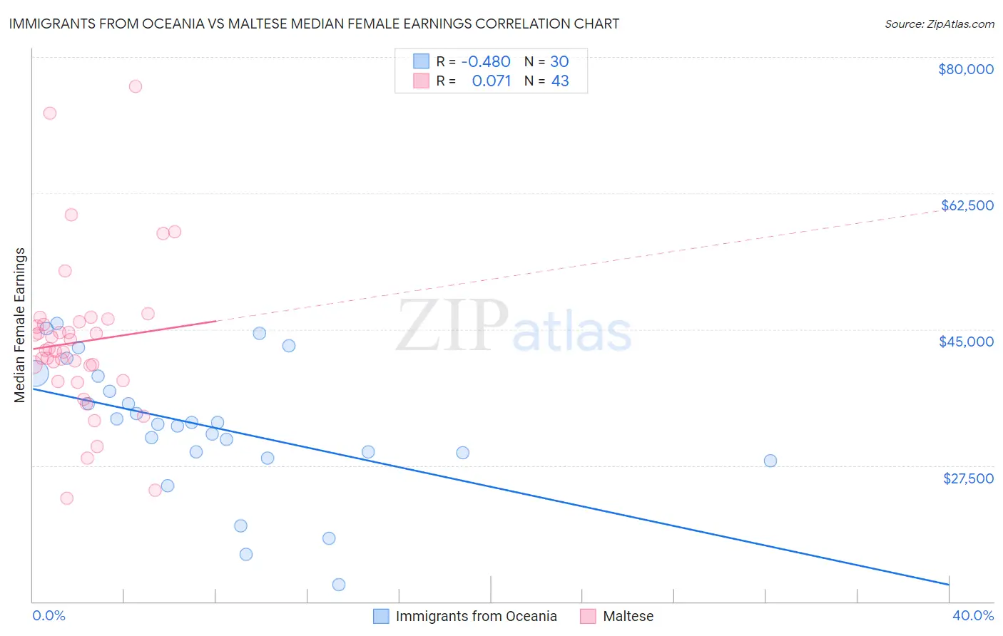 Immigrants from Oceania vs Maltese Median Female Earnings