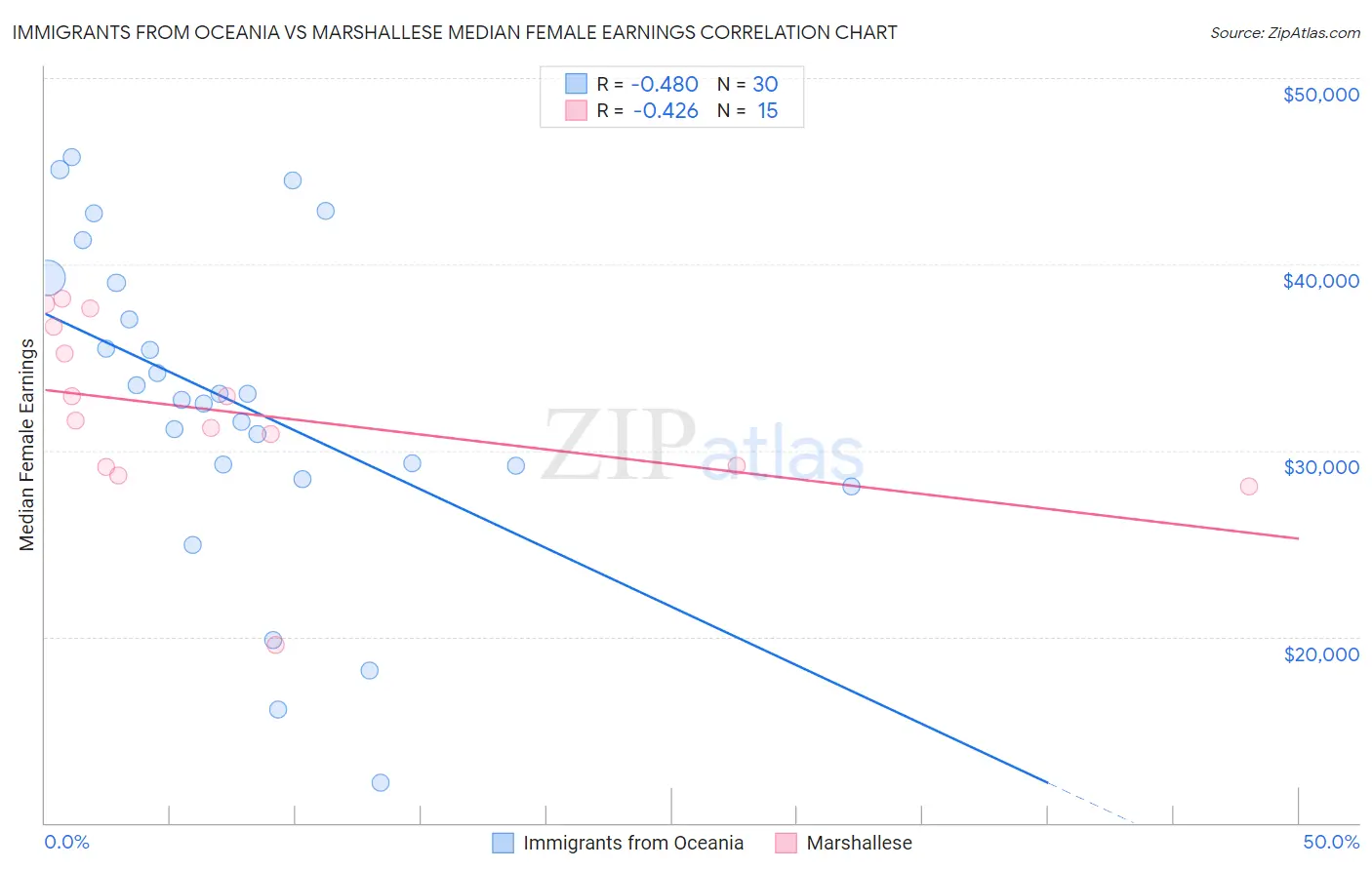 Immigrants from Oceania vs Marshallese Median Female Earnings