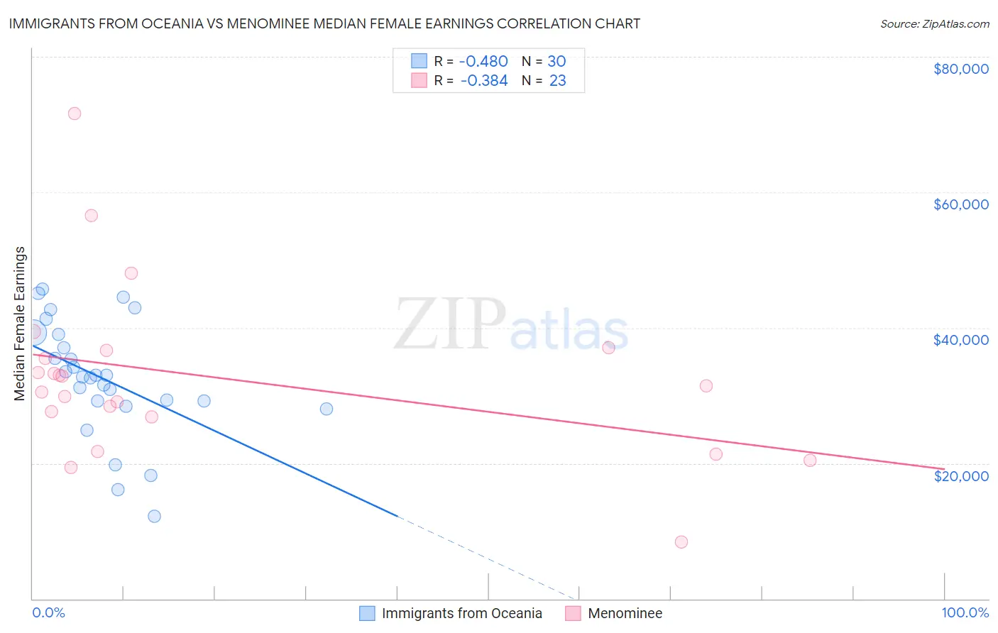 Immigrants from Oceania vs Menominee Median Female Earnings
