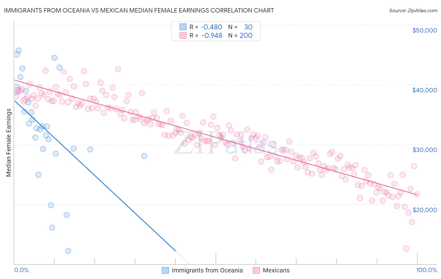 Immigrants from Oceania vs Mexican Median Female Earnings