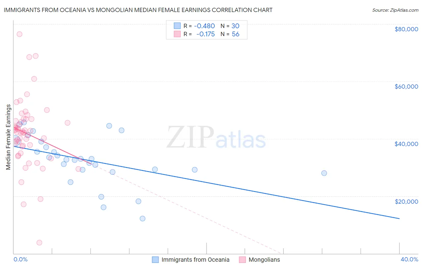 Immigrants from Oceania vs Mongolian Median Female Earnings