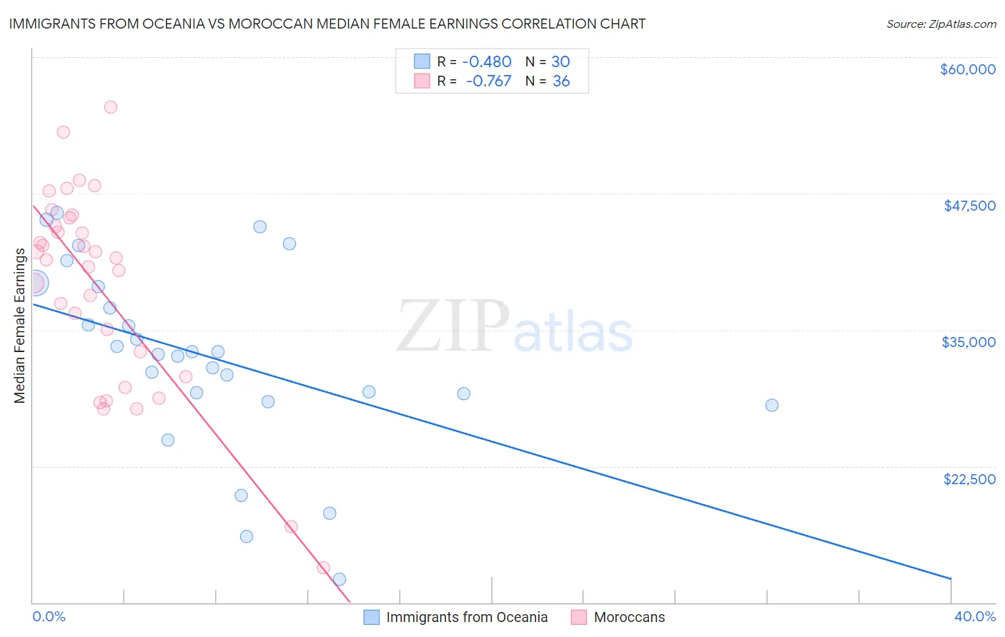 Immigrants from Oceania vs Moroccan Median Female Earnings