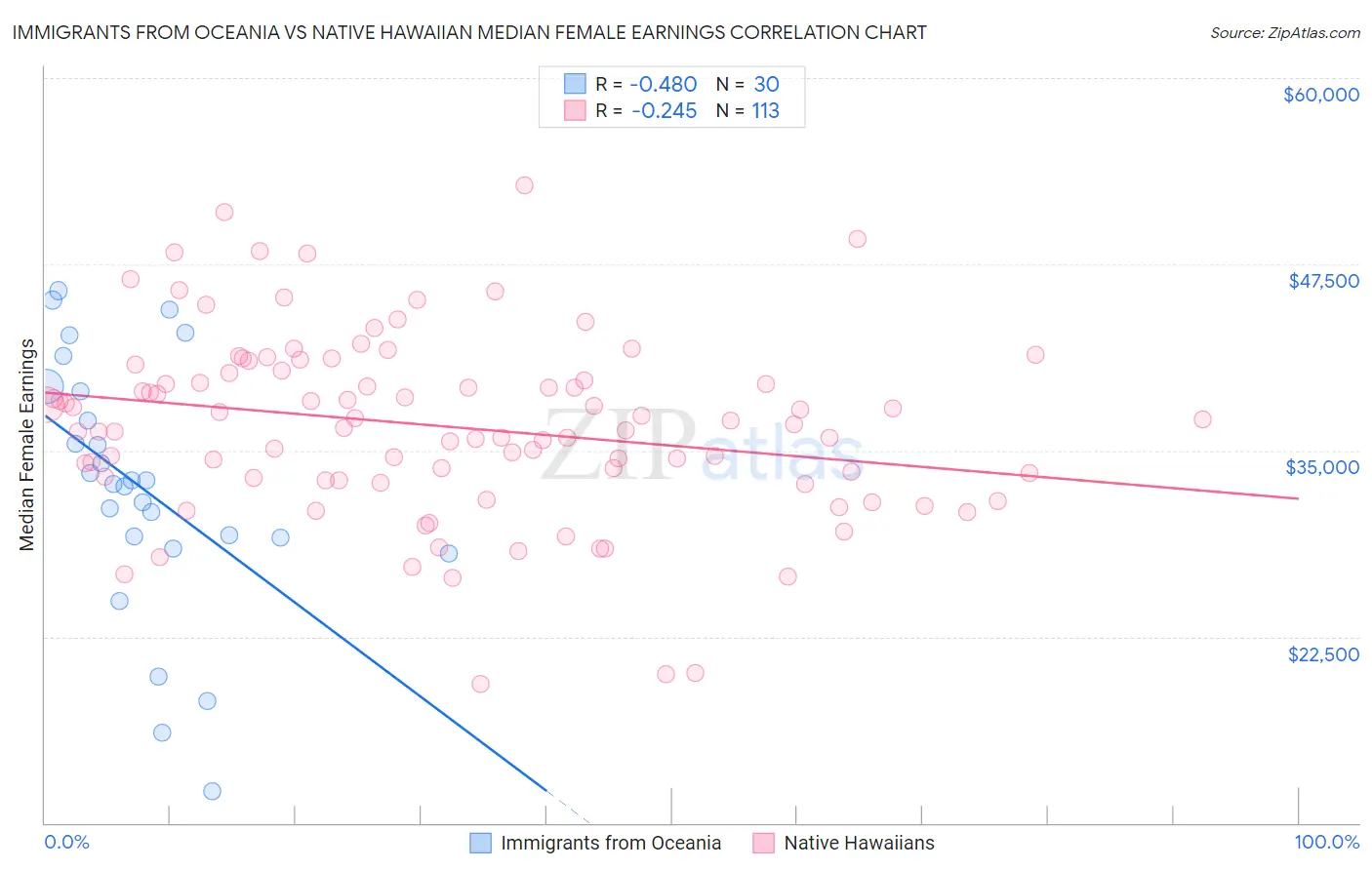 Immigrants from Oceania vs Native Hawaiian Median Female Earnings