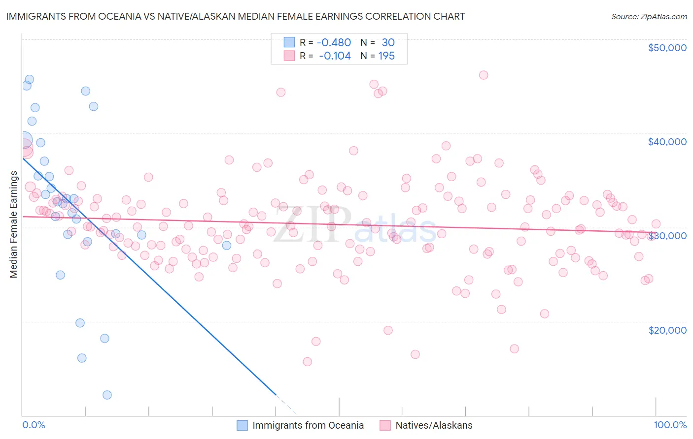 Immigrants from Oceania vs Native/Alaskan Median Female Earnings