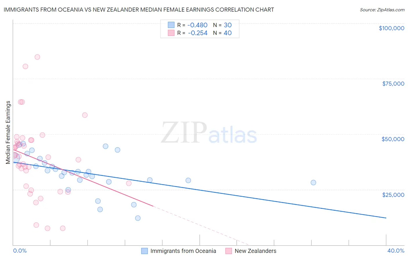 Immigrants from Oceania vs New Zealander Median Female Earnings
