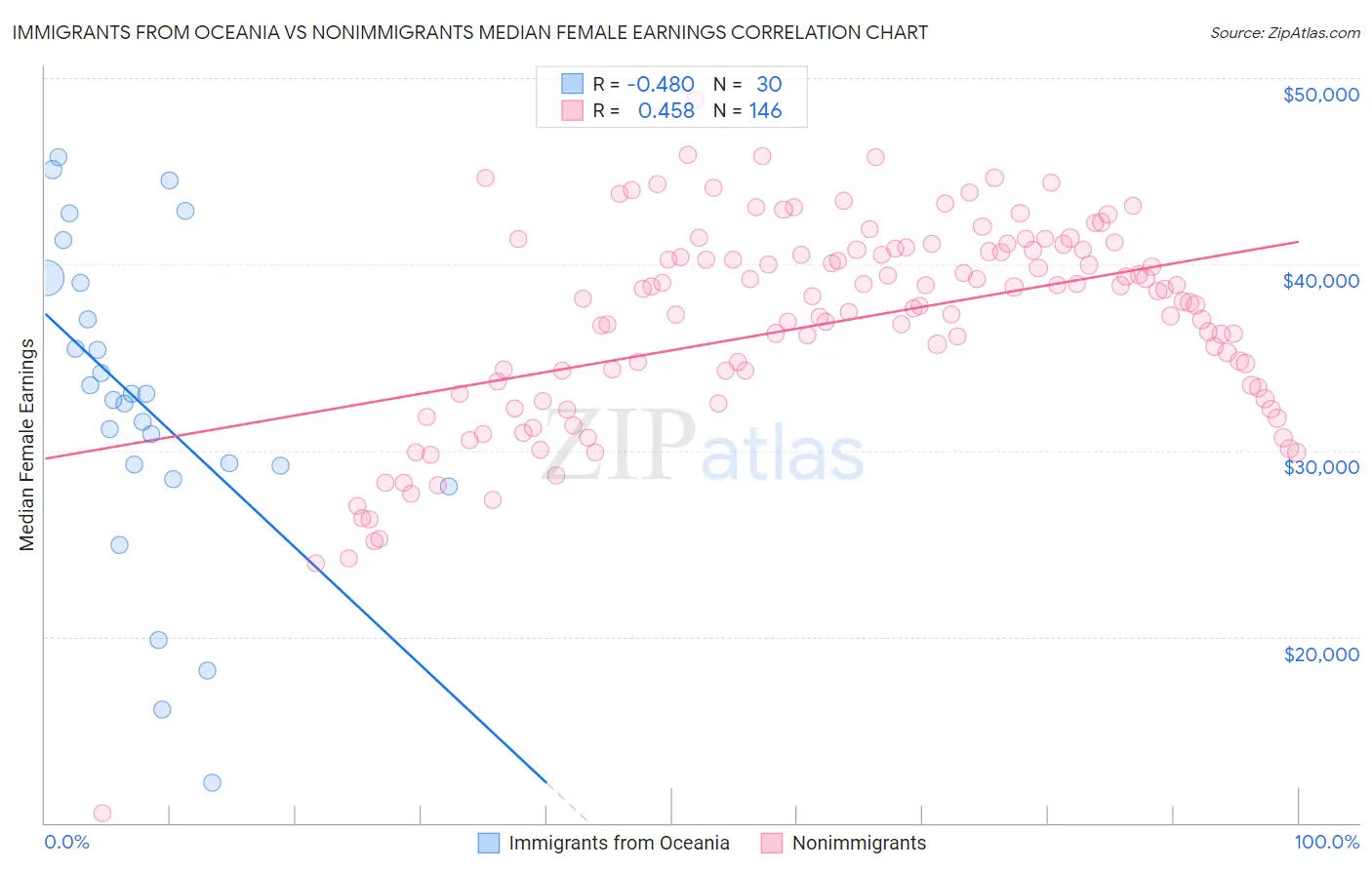 Immigrants from Oceania vs Nonimmigrants Median Female Earnings