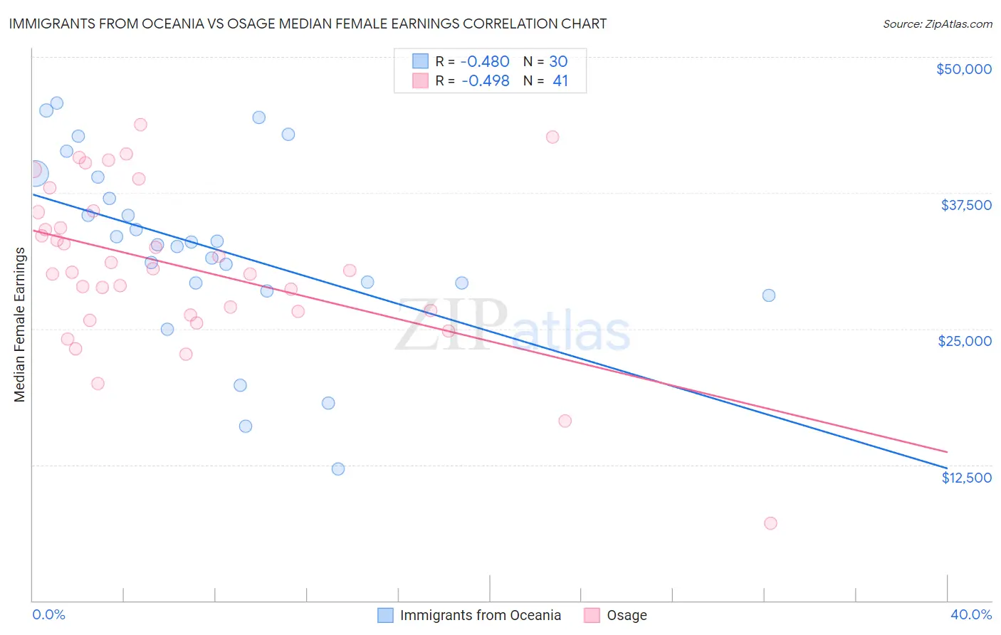 Immigrants from Oceania vs Osage Median Female Earnings