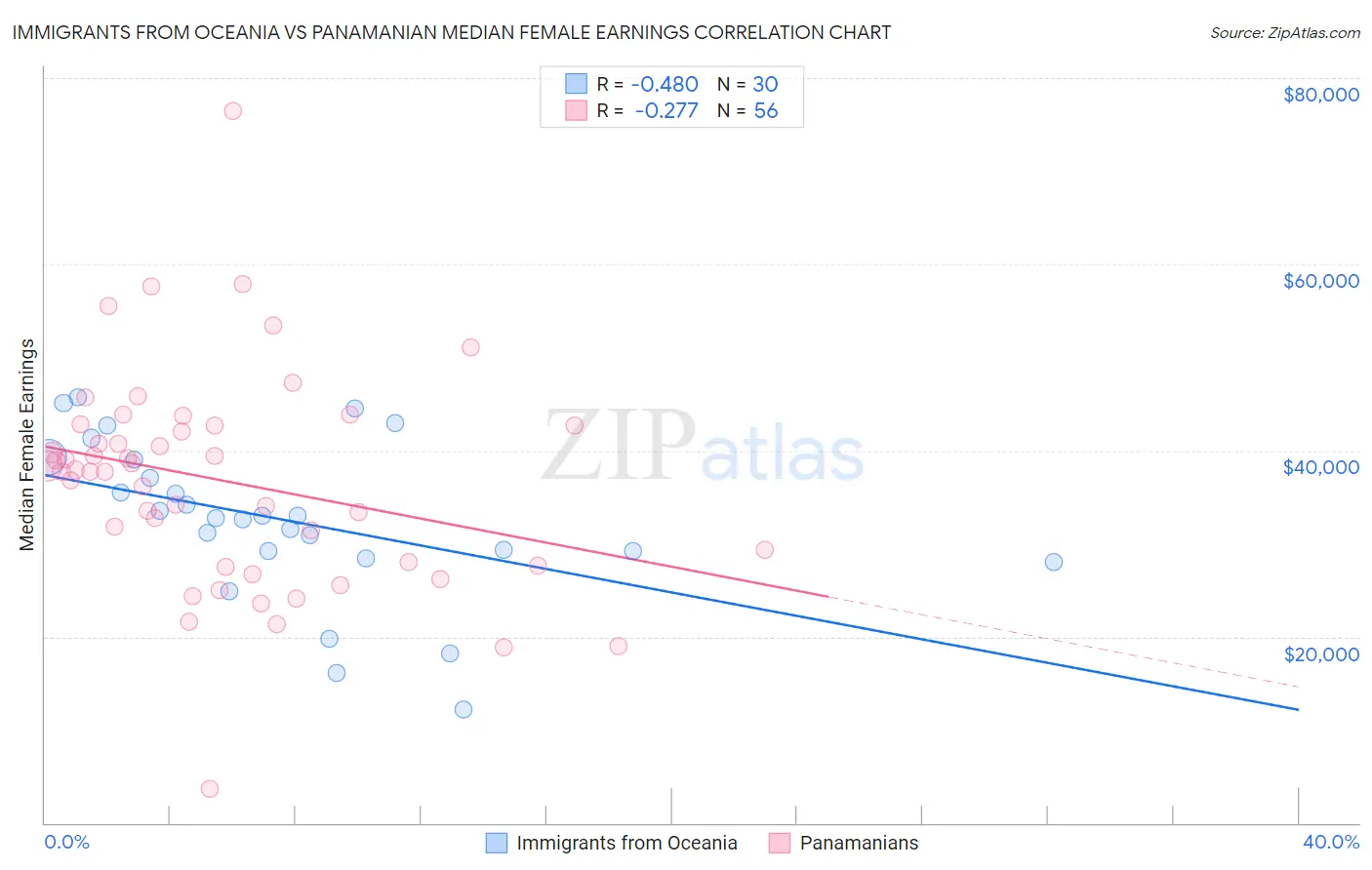 Immigrants from Oceania vs Panamanian Median Female Earnings