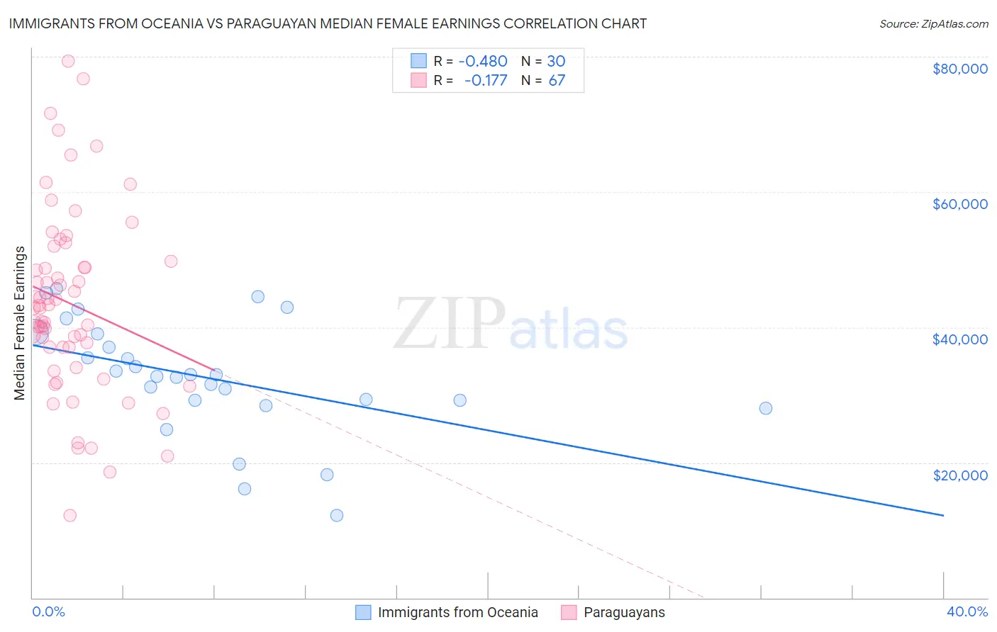 Immigrants from Oceania vs Paraguayan Median Female Earnings