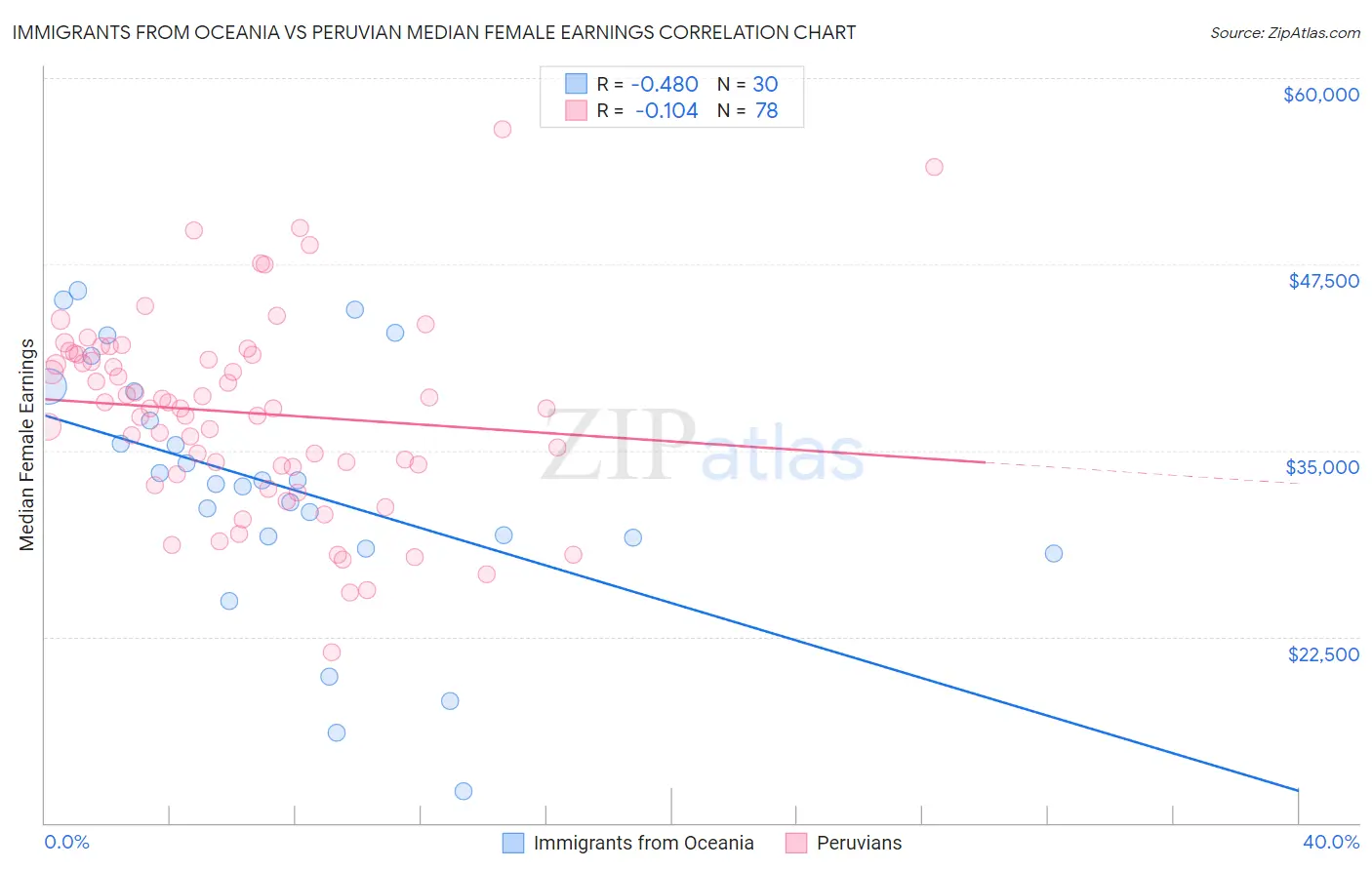 Immigrants from Oceania vs Peruvian Median Female Earnings