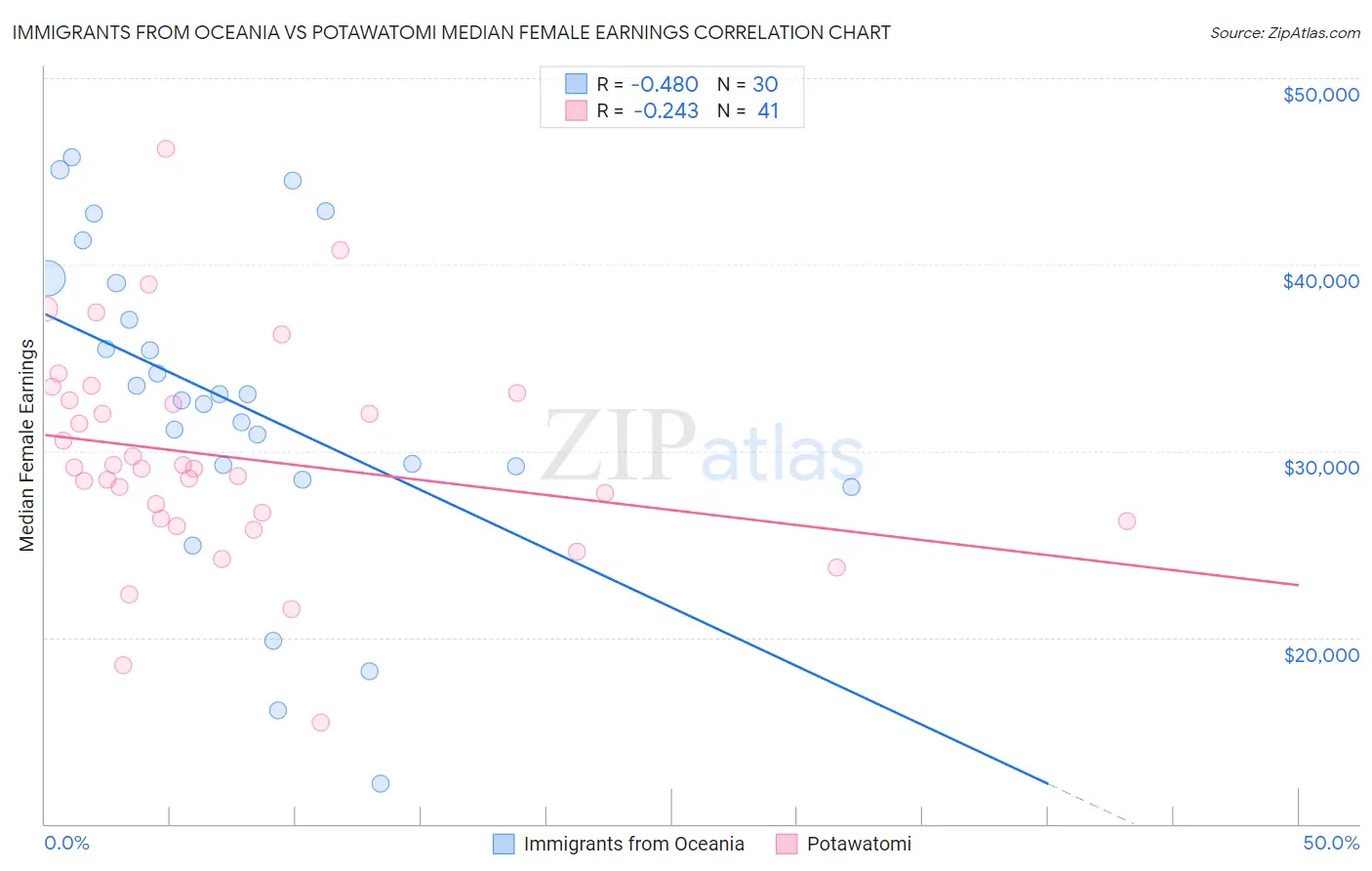 Immigrants from Oceania vs Potawatomi Median Female Earnings