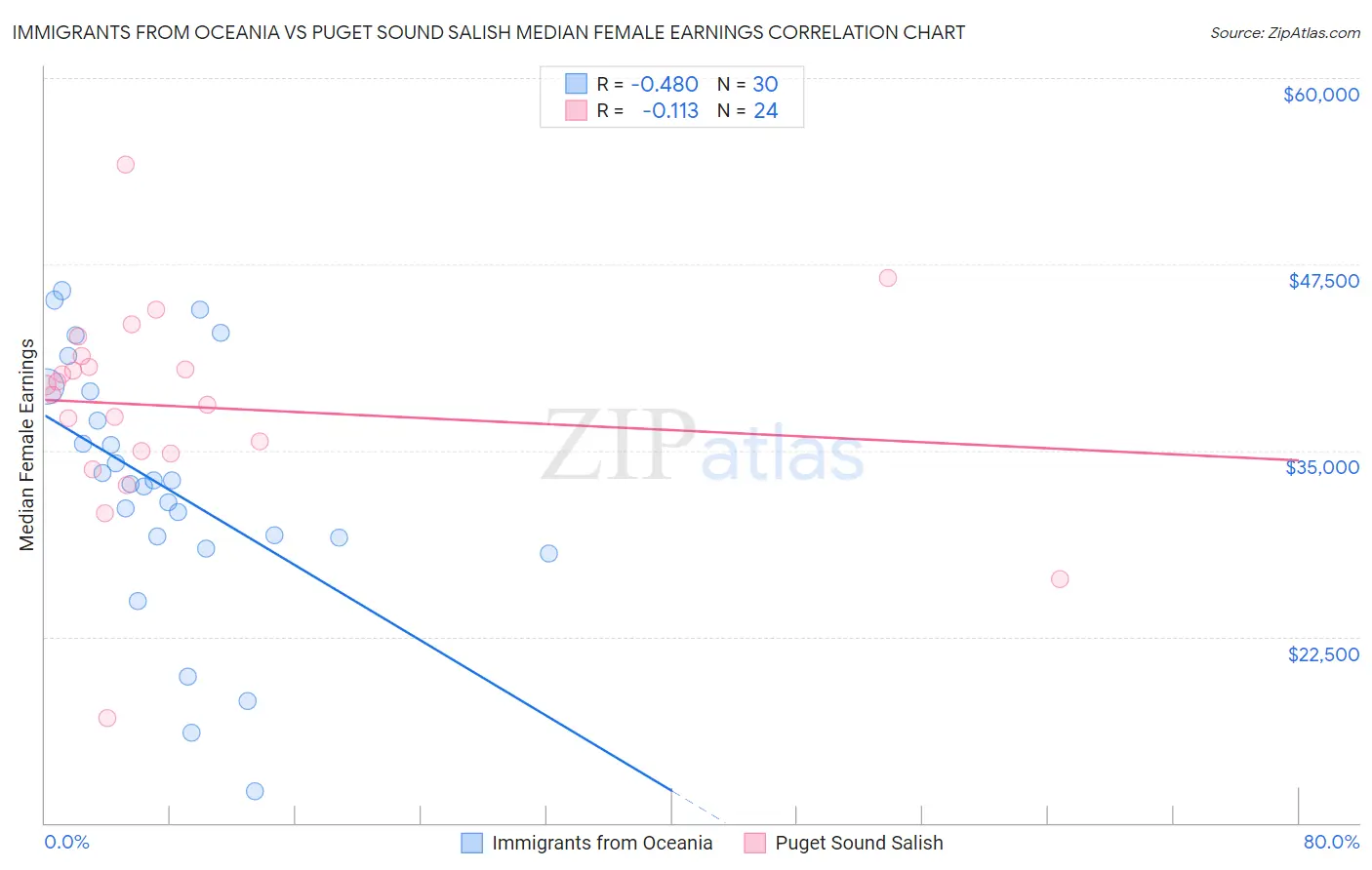 Immigrants from Oceania vs Puget Sound Salish Median Female Earnings