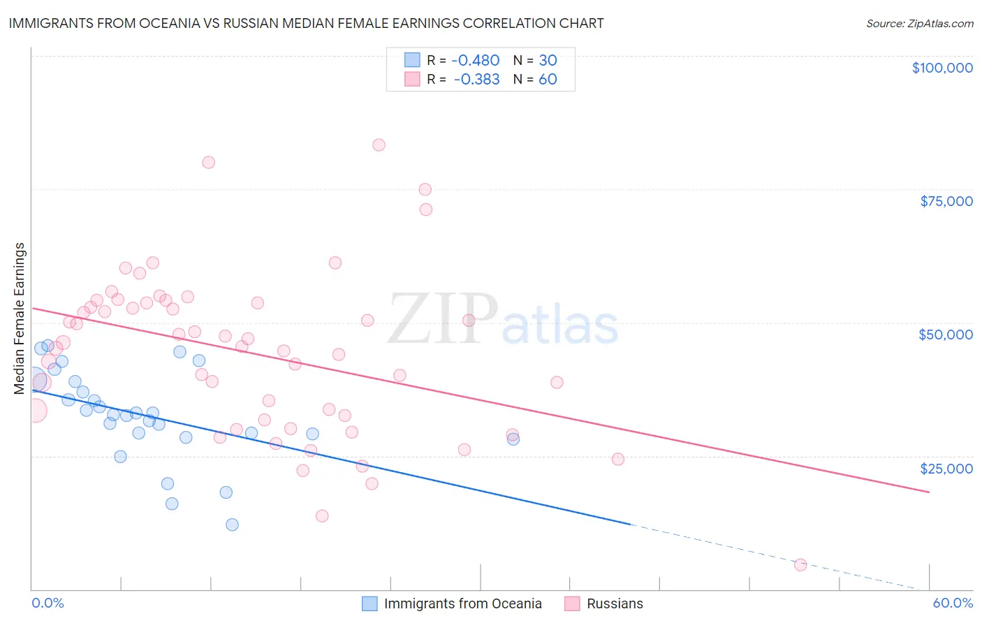 Immigrants from Oceania vs Russian Median Female Earnings