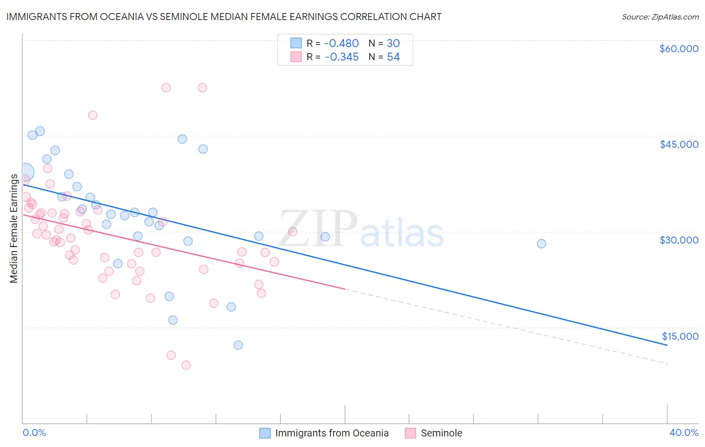 Immigrants from Oceania vs Seminole Median Female Earnings