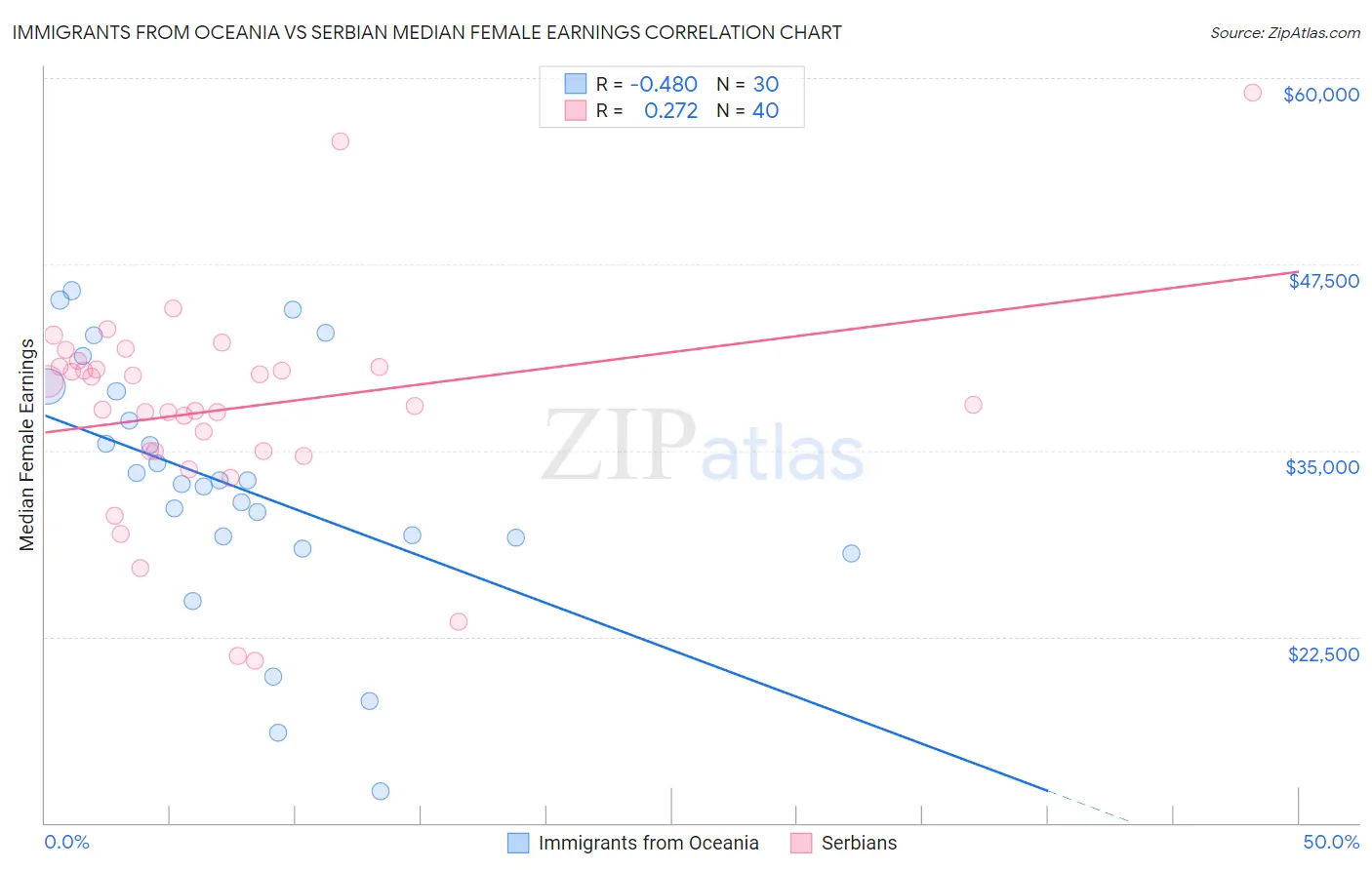 Immigrants from Oceania vs Serbian Median Female Earnings