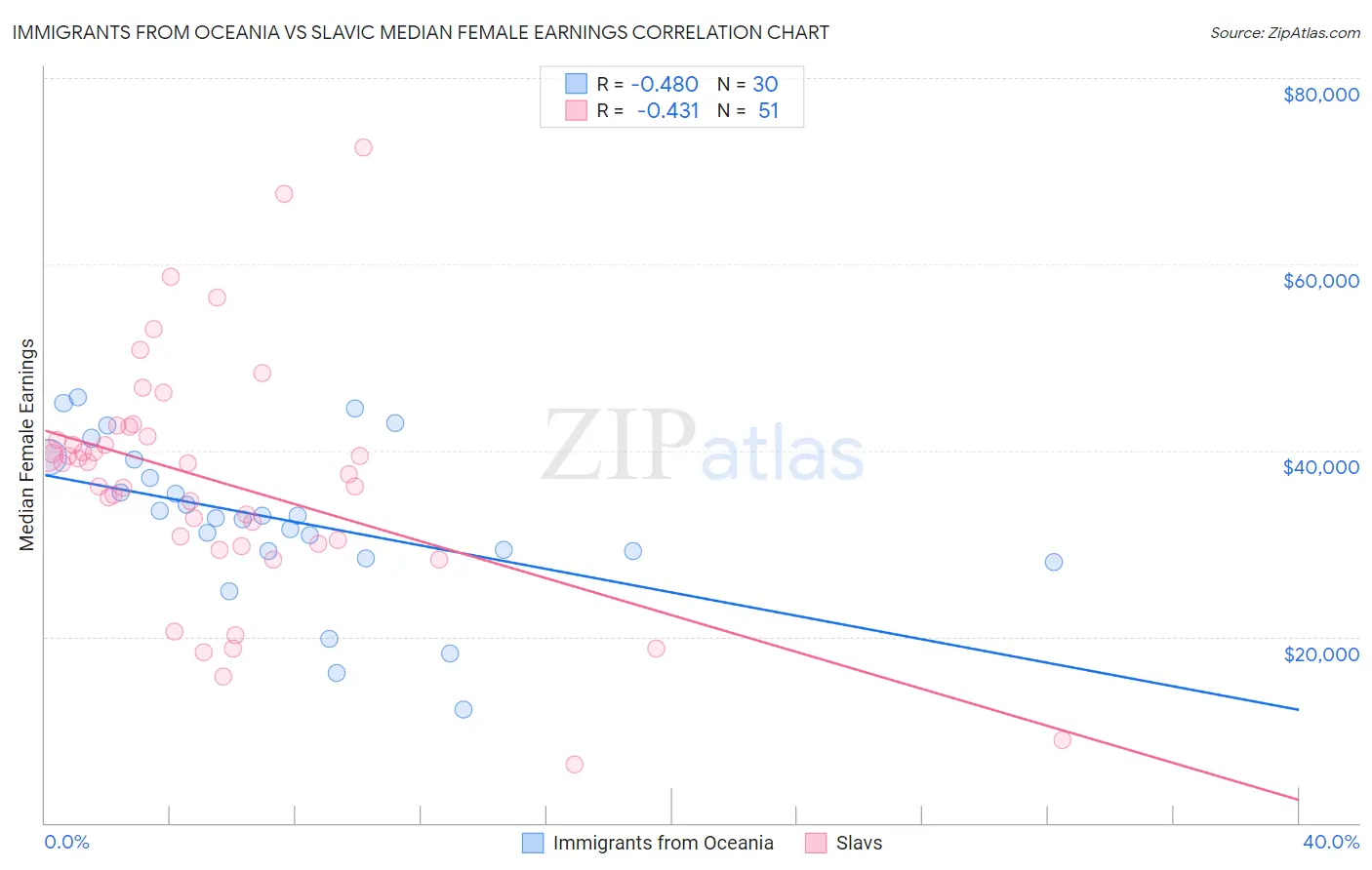 Immigrants from Oceania vs Slavic Median Female Earnings