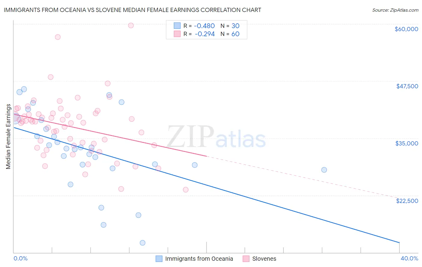 Immigrants from Oceania vs Slovene Median Female Earnings