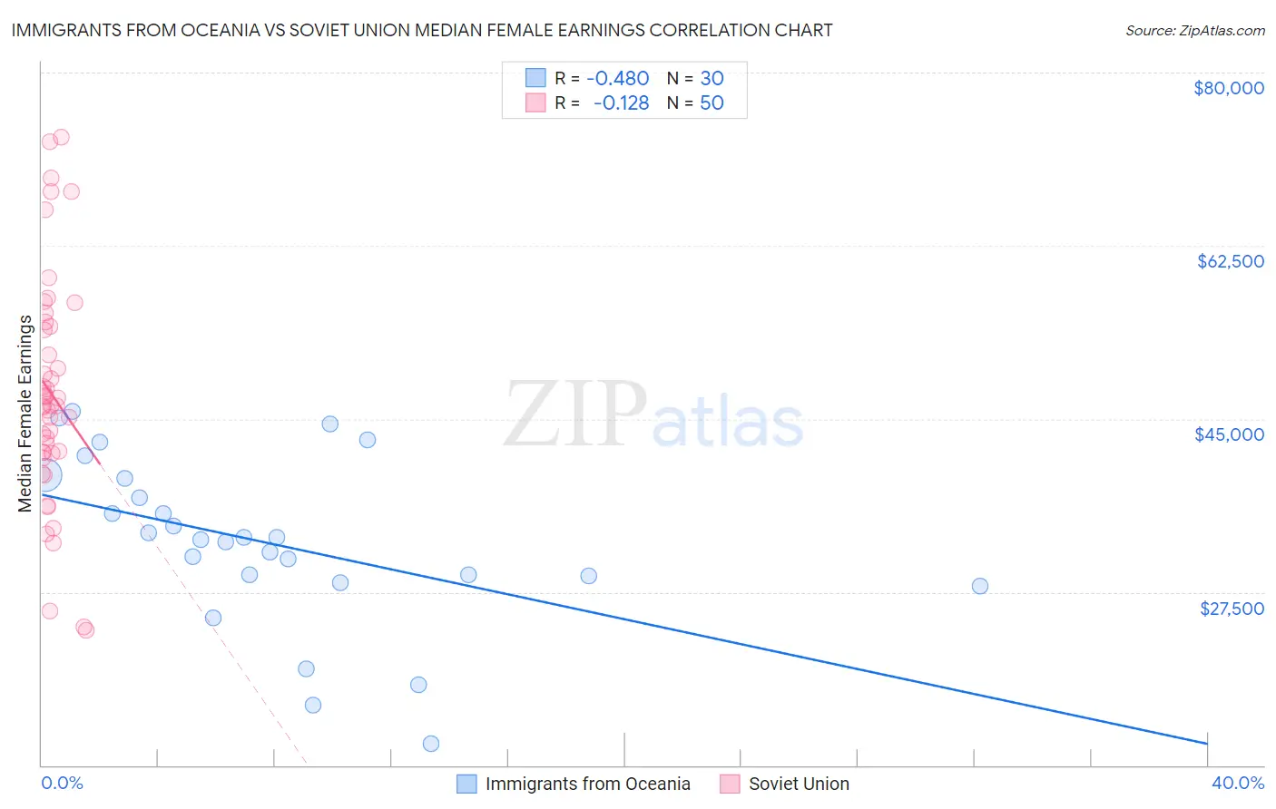 Immigrants from Oceania vs Soviet Union Median Female Earnings