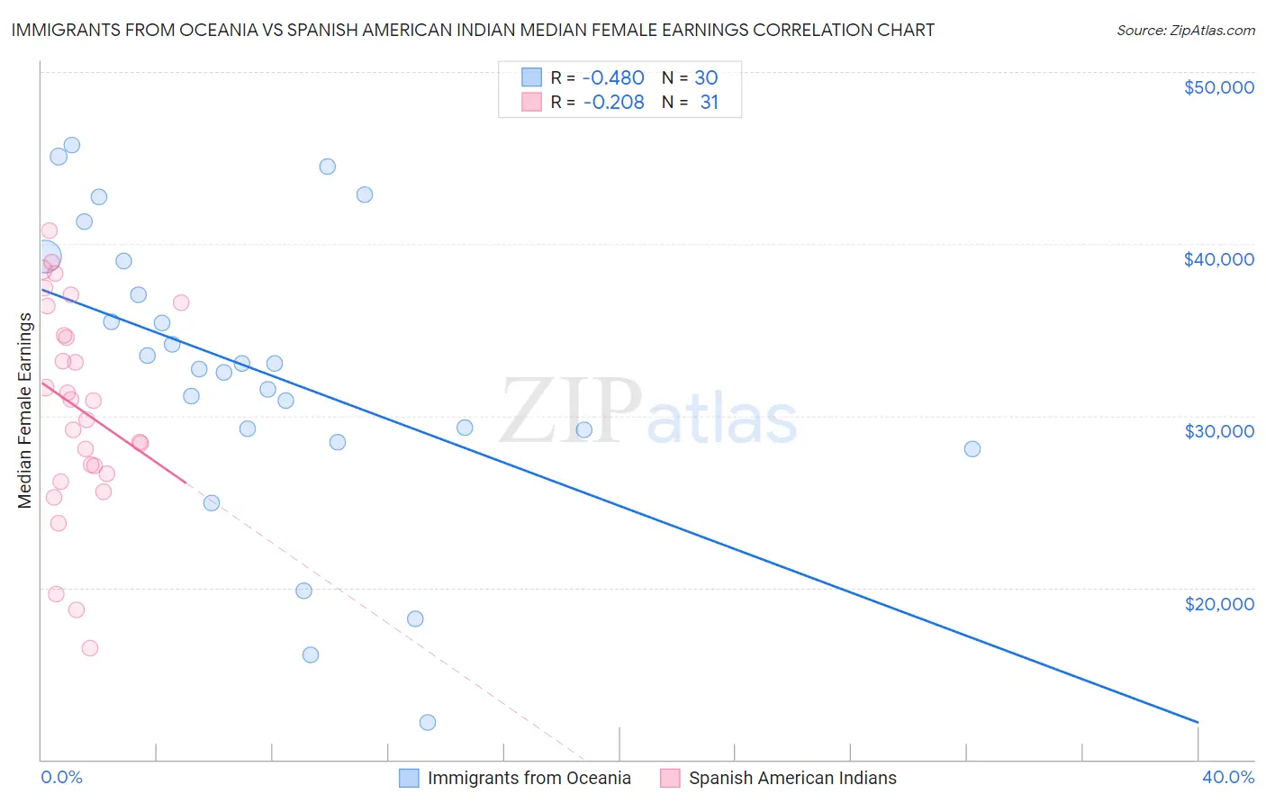 Immigrants from Oceania vs Spanish American Indian Median Female Earnings