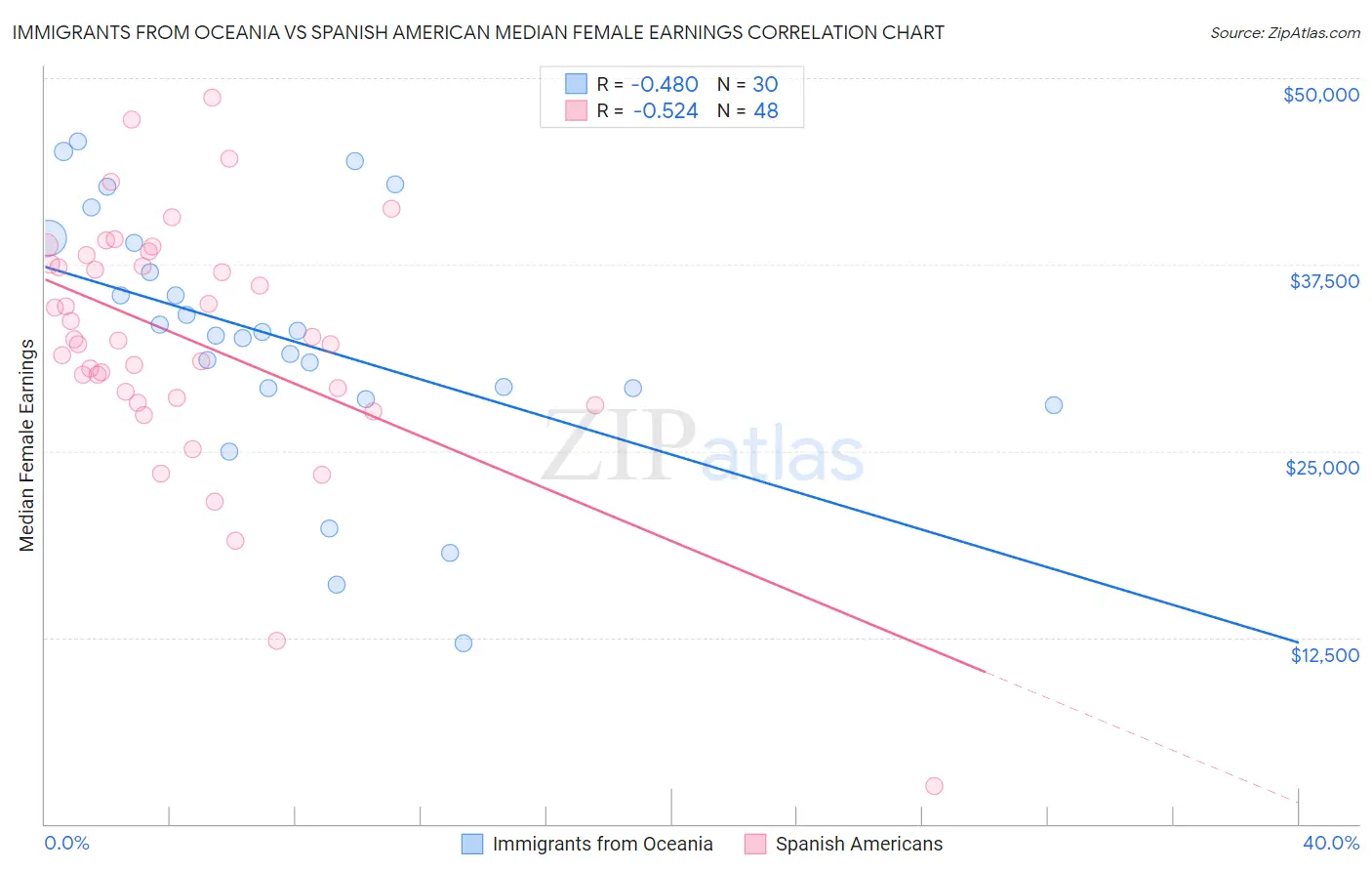 Immigrants from Oceania vs Spanish American Median Female Earnings
