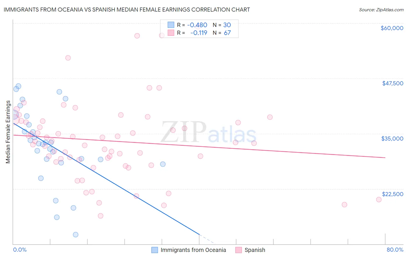 Immigrants from Oceania vs Spanish Median Female Earnings