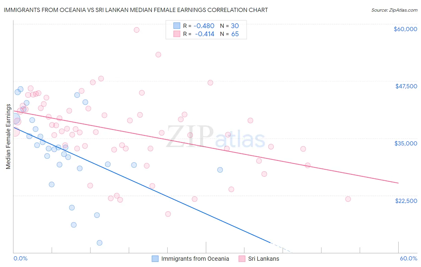 Immigrants from Oceania vs Sri Lankan Median Female Earnings