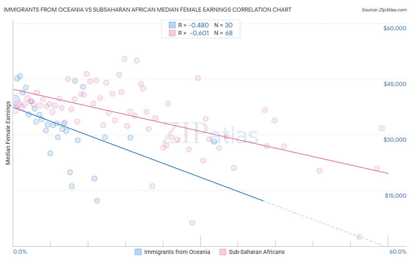 Immigrants from Oceania vs Subsaharan African Median Female Earnings