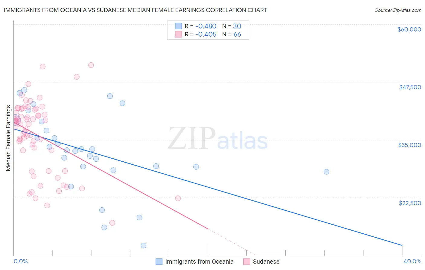 Immigrants from Oceania vs Sudanese Median Female Earnings