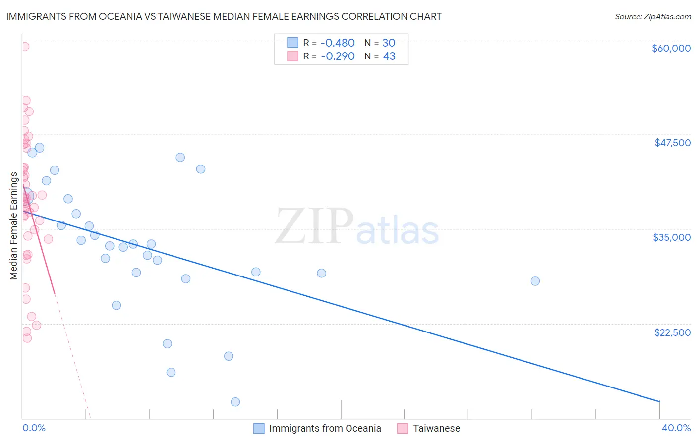 Immigrants from Oceania vs Taiwanese Median Female Earnings