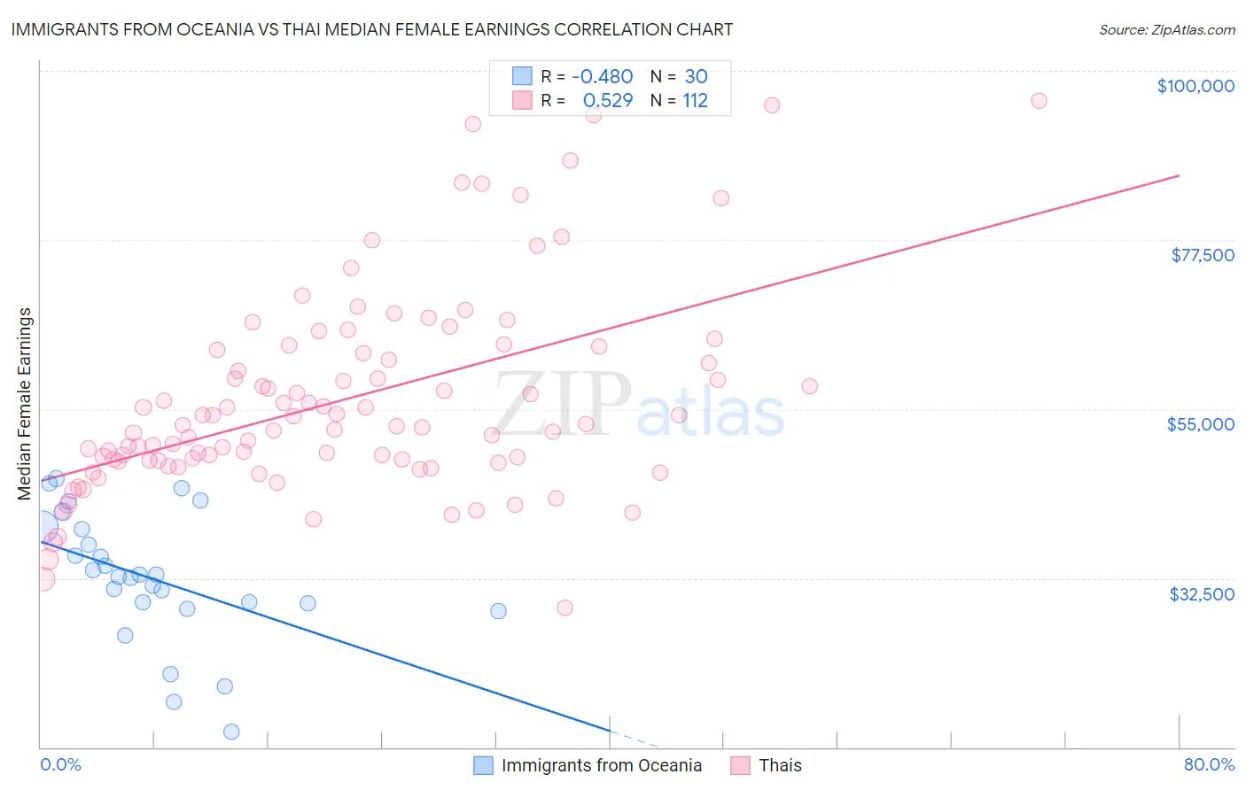 Immigrants from Oceania vs Thai Median Female Earnings