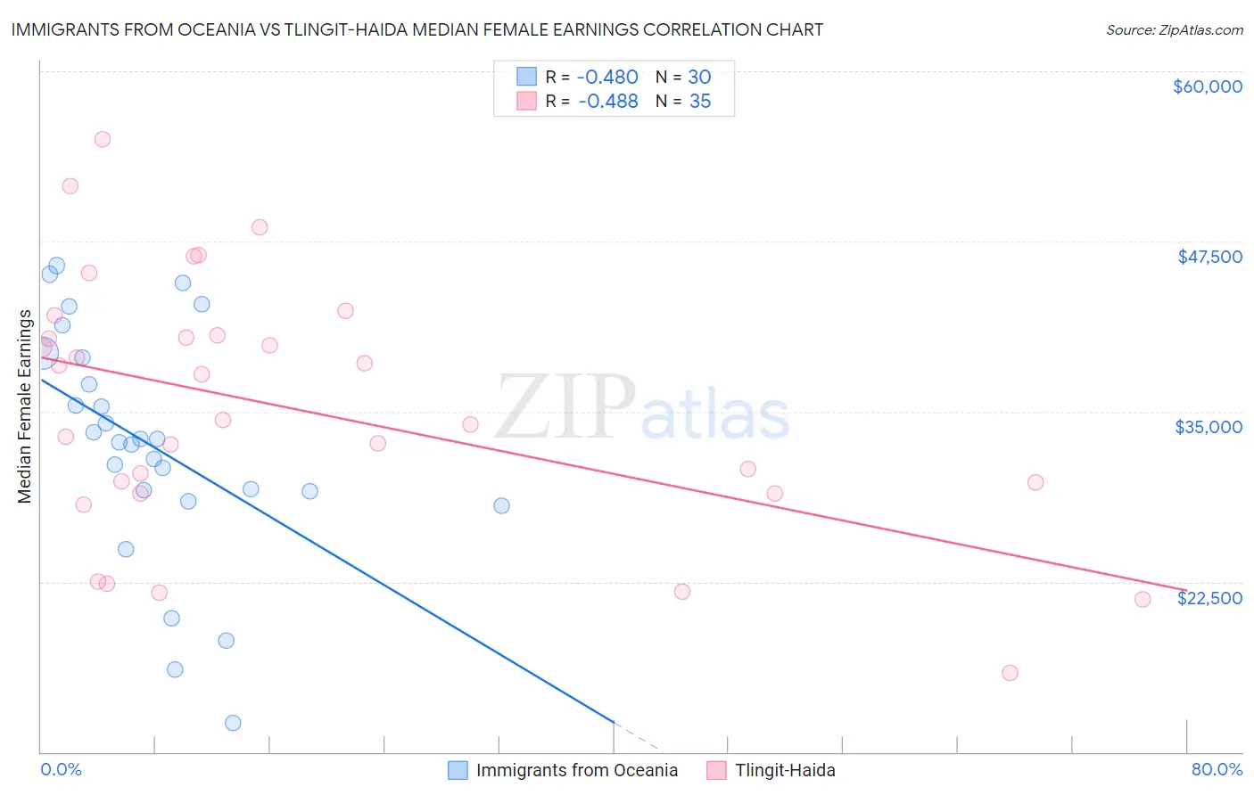 Immigrants from Oceania vs Tlingit-Haida Median Female Earnings