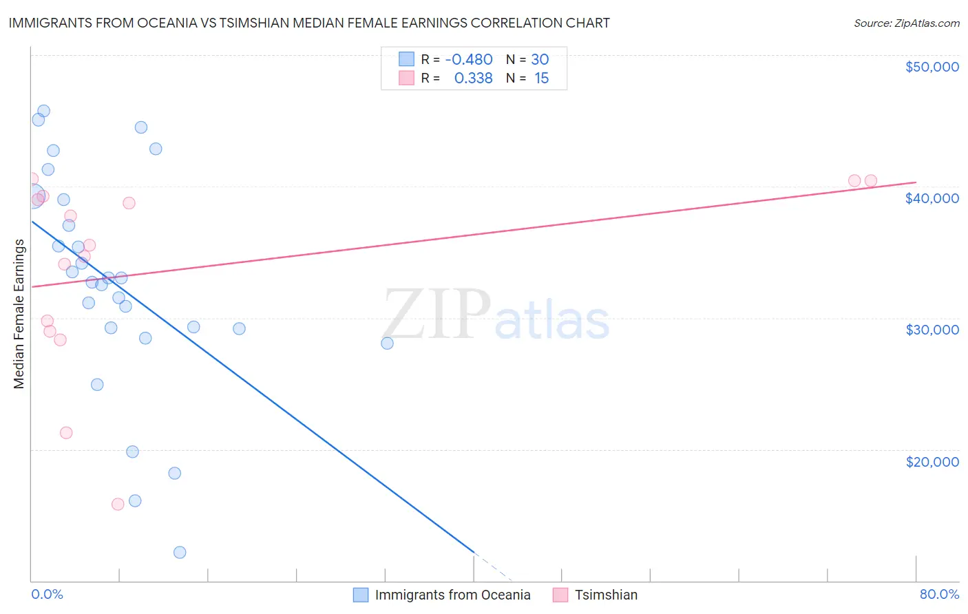 Immigrants from Oceania vs Tsimshian Median Female Earnings