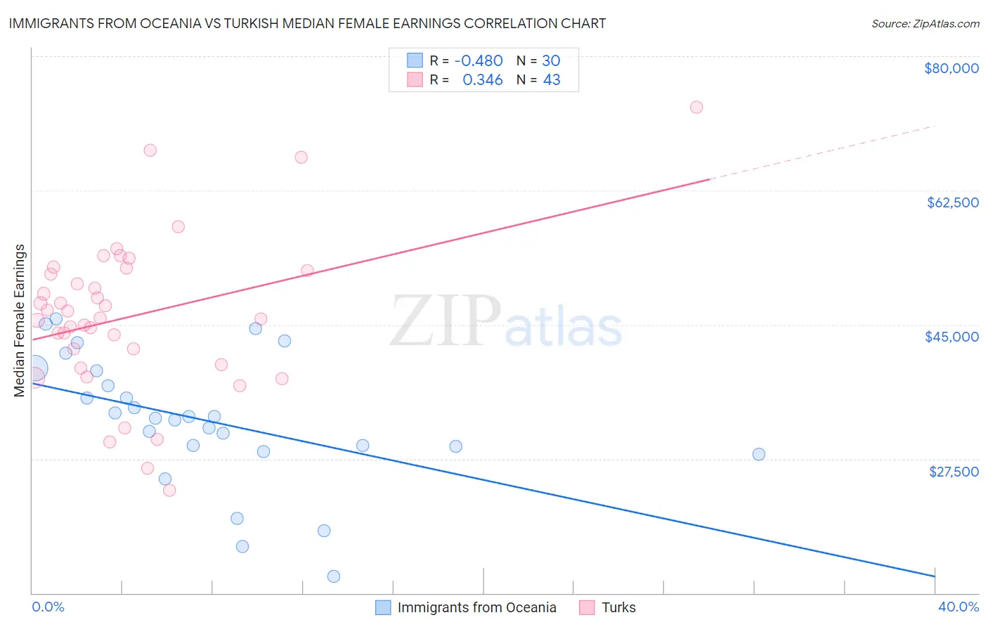 Immigrants from Oceania vs Turkish Median Female Earnings