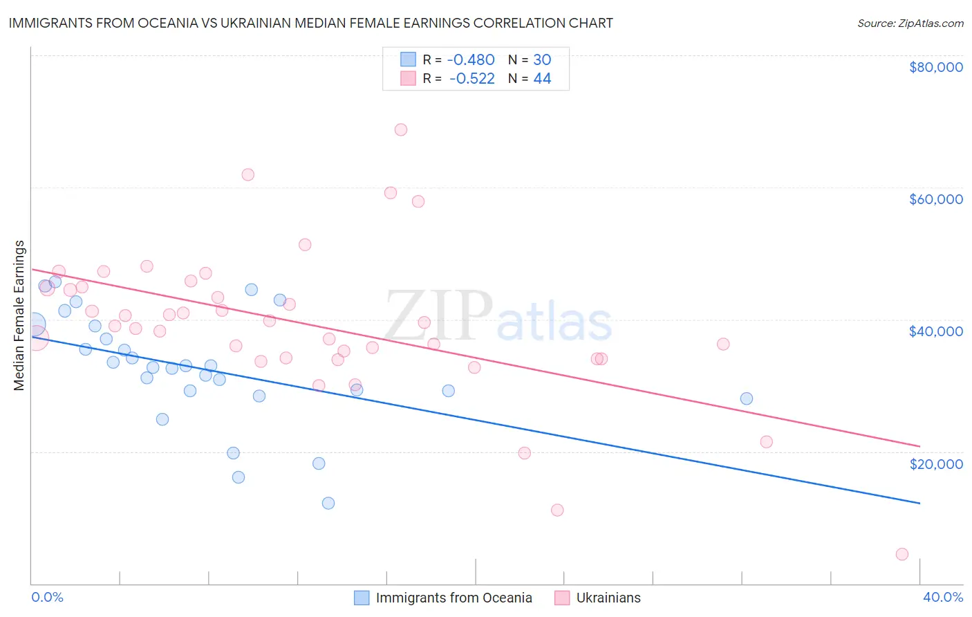 Immigrants from Oceania vs Ukrainian Median Female Earnings