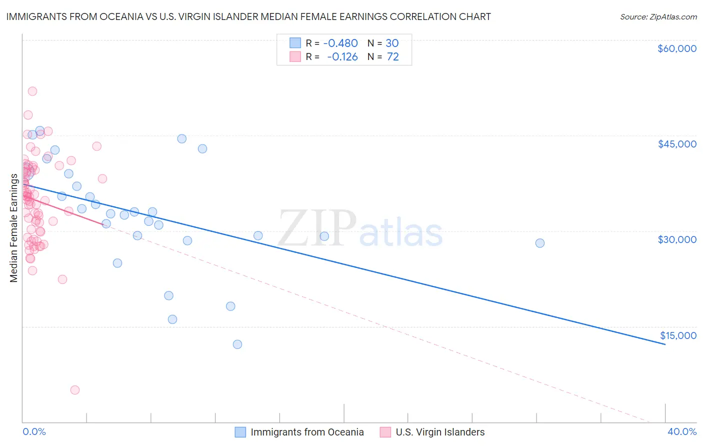 Immigrants from Oceania vs U.S. Virgin Islander Median Female Earnings