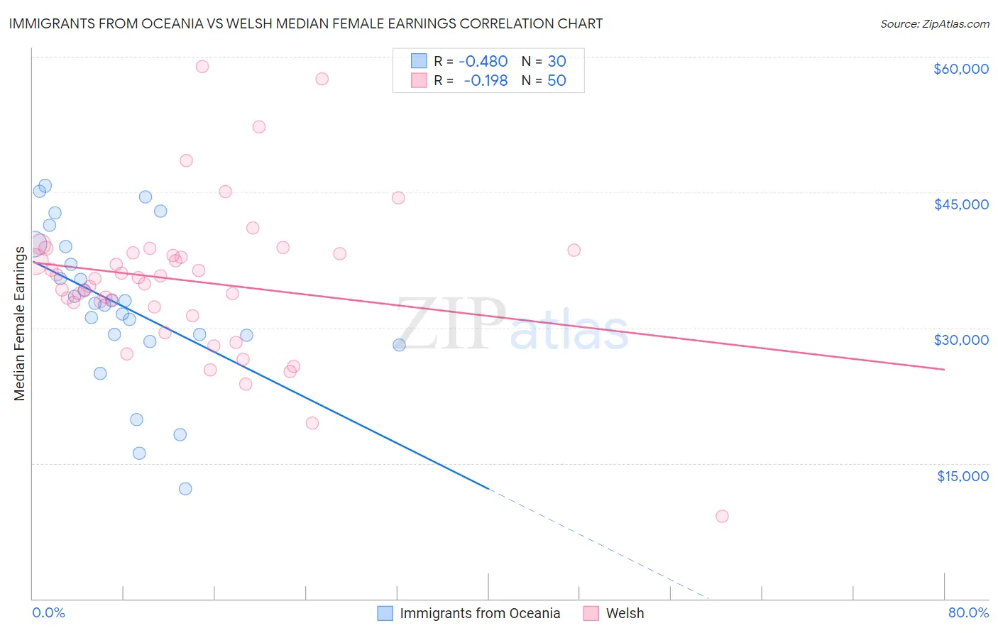 Immigrants from Oceania vs Welsh Median Female Earnings