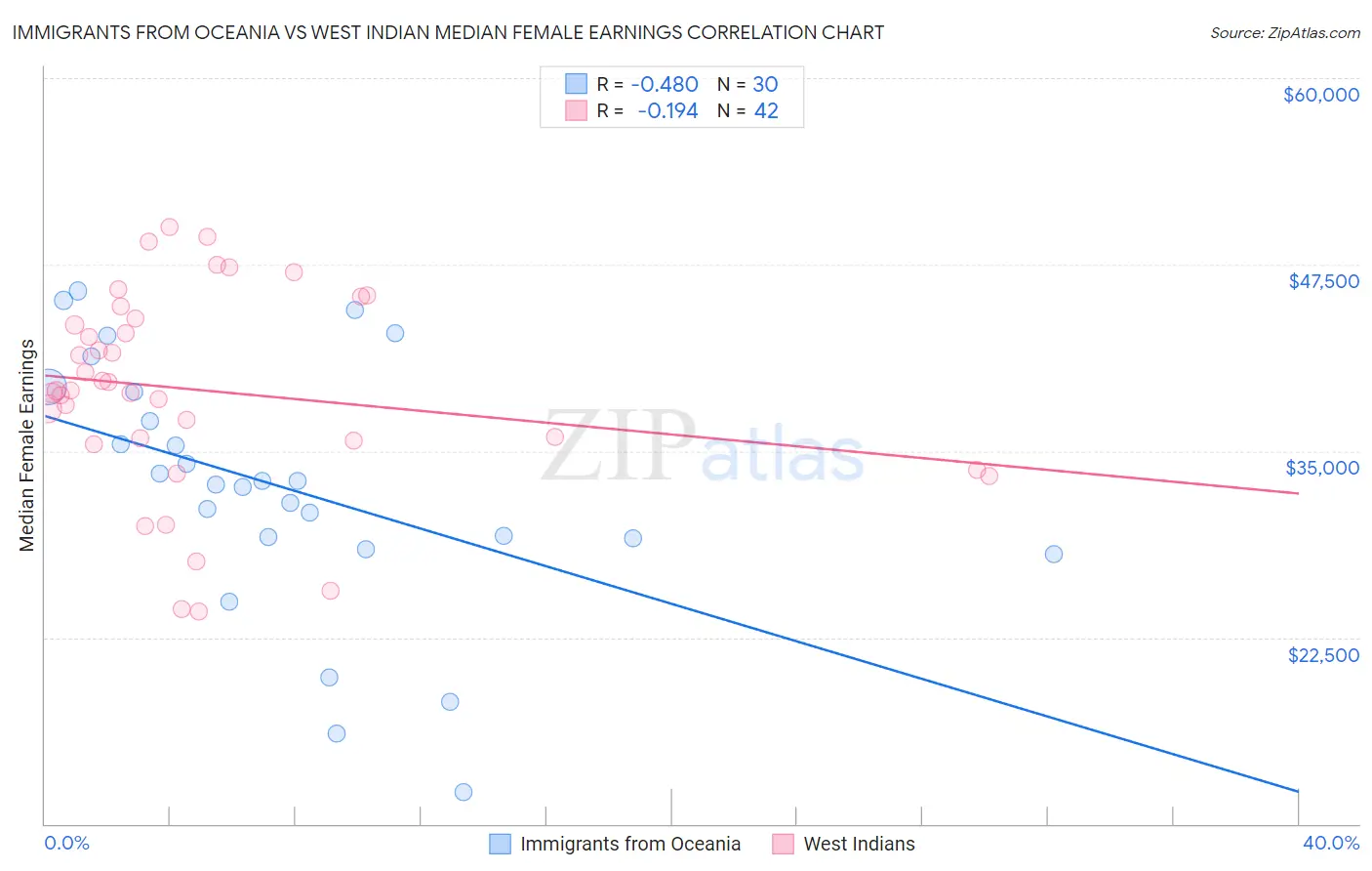 Immigrants from Oceania vs West Indian Median Female Earnings