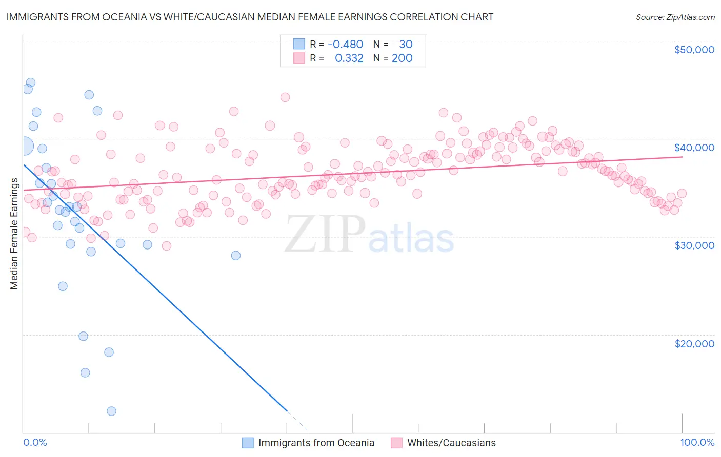 Immigrants from Oceania vs White/Caucasian Median Female Earnings