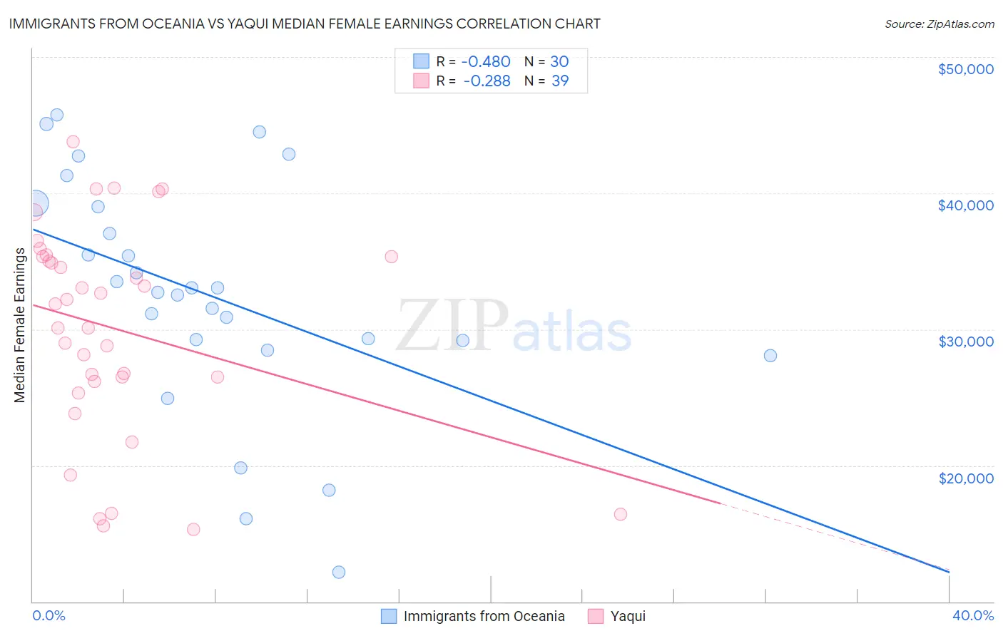 Immigrants from Oceania vs Yaqui Median Female Earnings