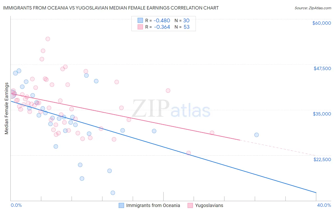 Immigrants from Oceania vs Yugoslavian Median Female Earnings