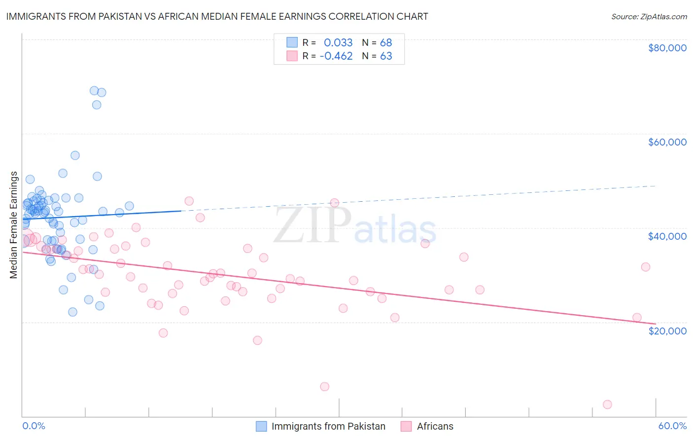 Immigrants from Pakistan vs African Median Female Earnings