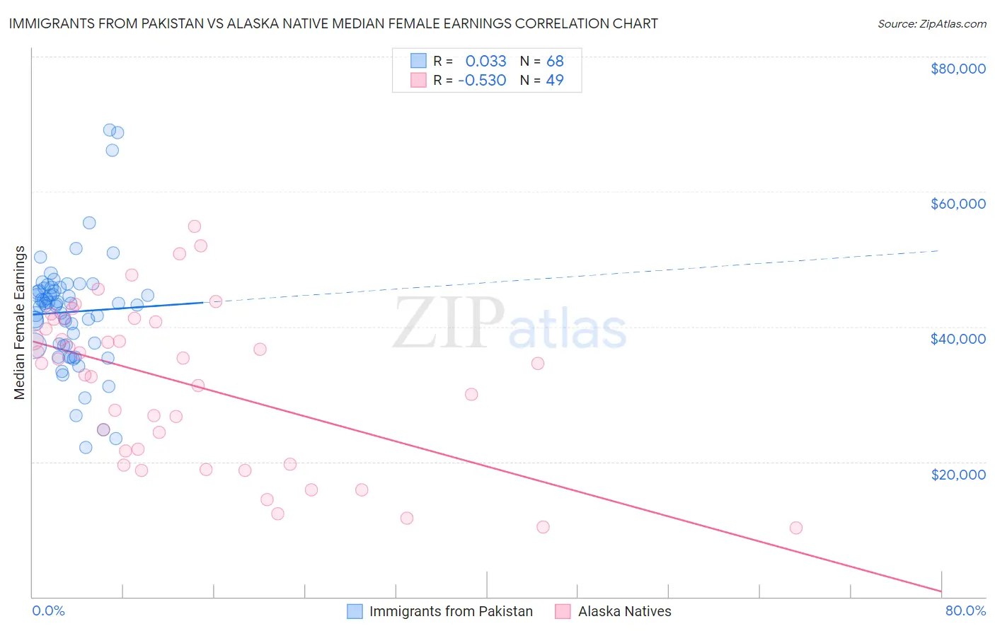 Immigrants from Pakistan vs Alaska Native Median Female Earnings