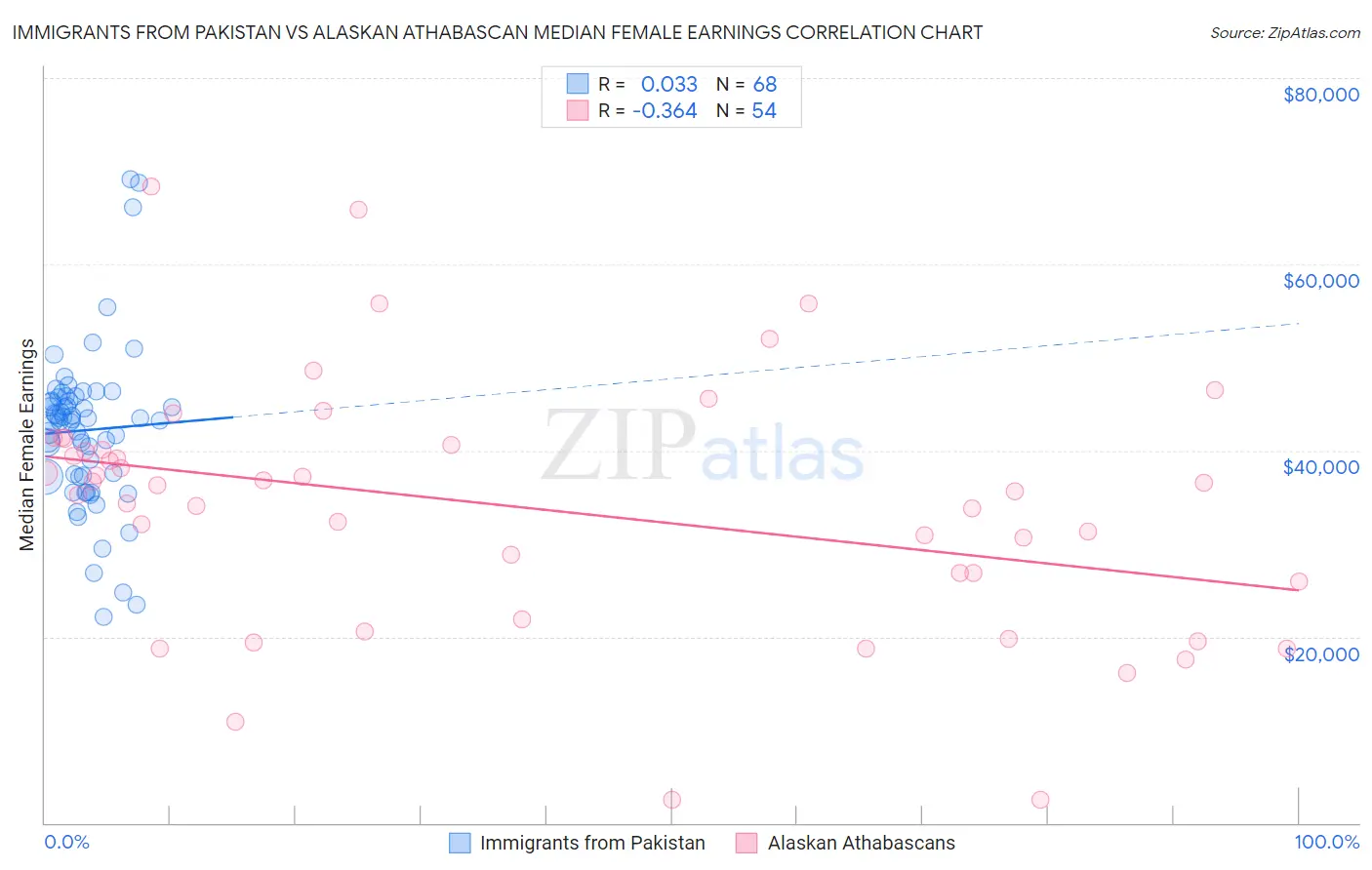 Immigrants from Pakistan vs Alaskan Athabascan Median Female Earnings