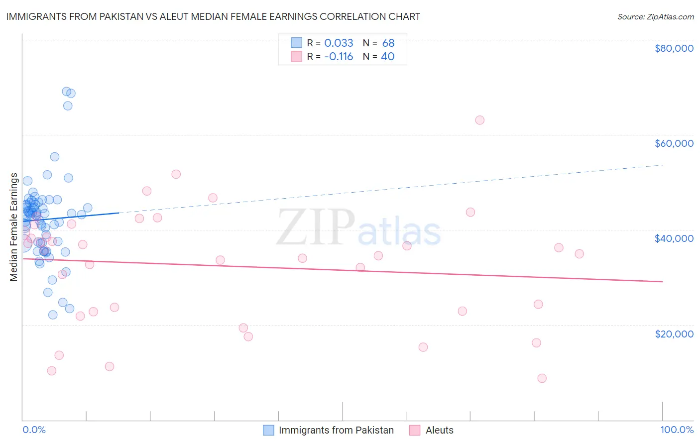 Immigrants from Pakistan vs Aleut Median Female Earnings